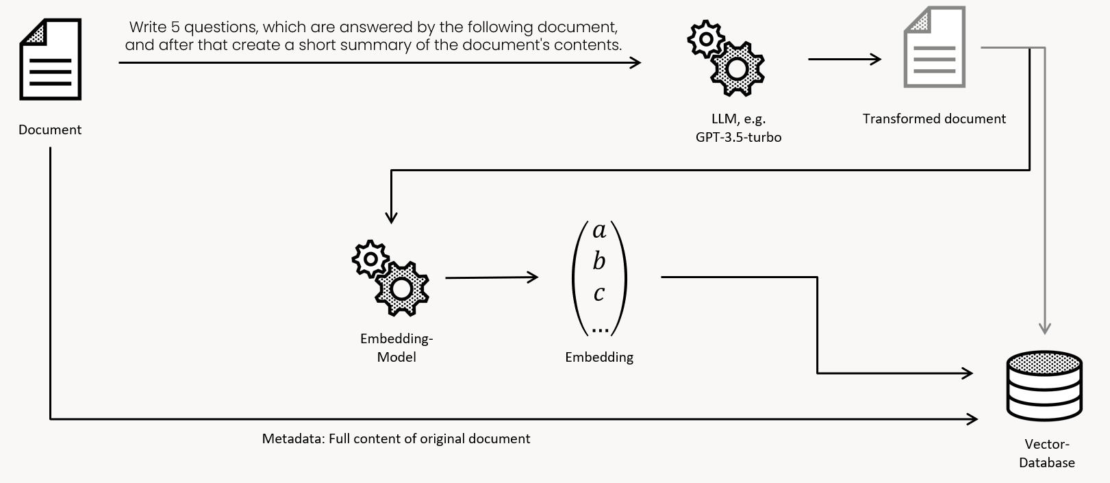 Embedding questions about the document instead of the actual document